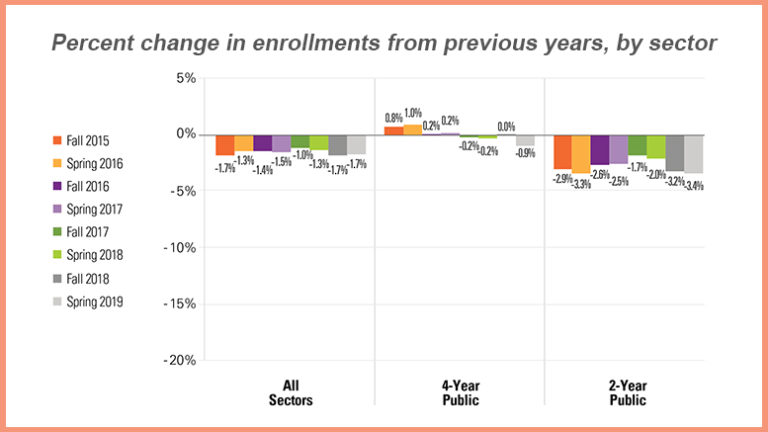 A Larger Drop In Spring Enrollments - Community College Daily